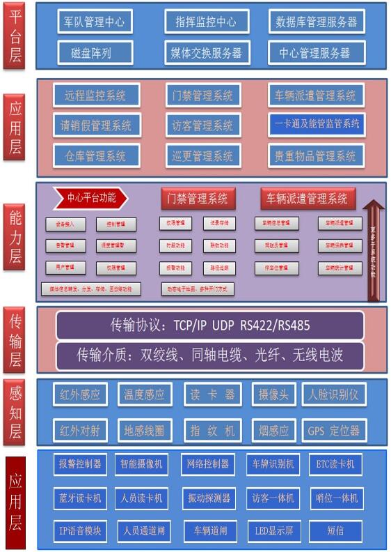 部隊營區(qū)綜合信息化系統(tǒng)